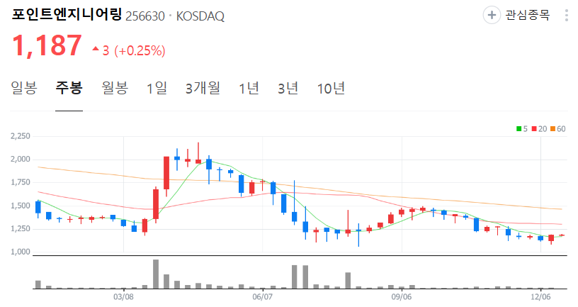 포인트엔지니어링-주가-주봉