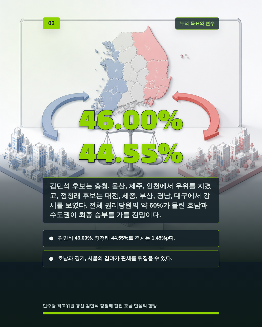 46.00% 44.55%