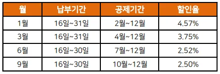 자동차세-연납신청-할인율