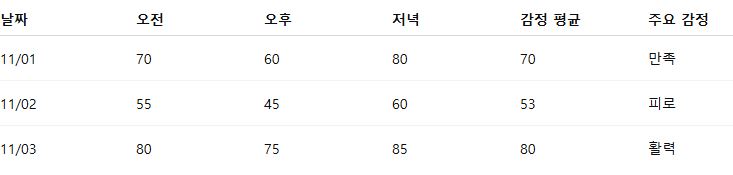 감정 로그 데이터