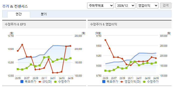 삼성에스디에스_컨센서스