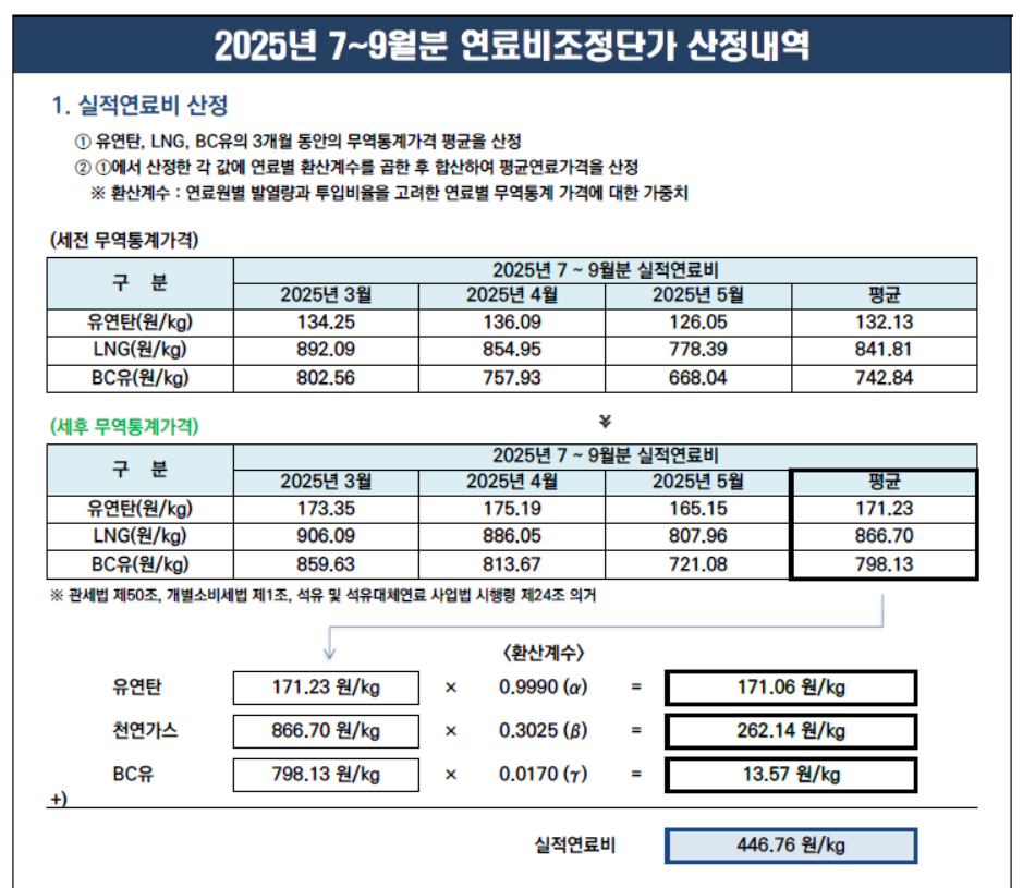 2025년 3분기 전기요금 동결… 연료비는 낮아졌는데 한전은 왜 적자일까?