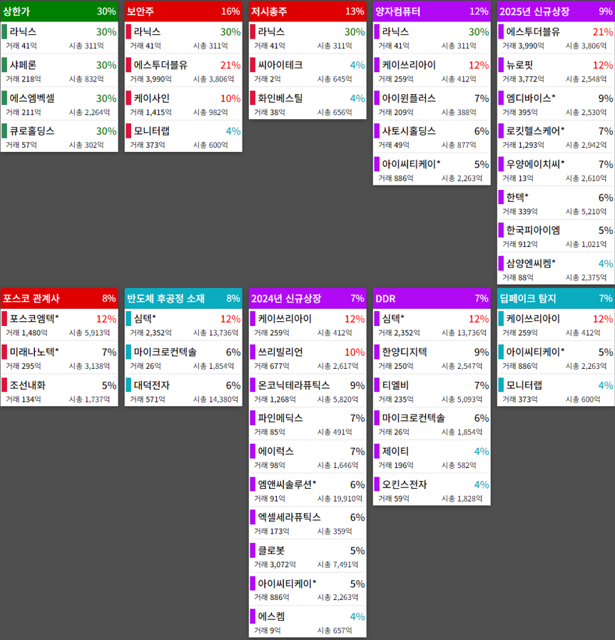 테마에 따른 종목 상승