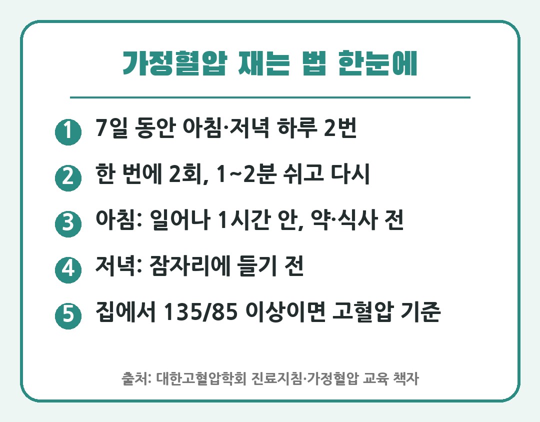 가정혈압 재는 법 722 원칙 요약 카드