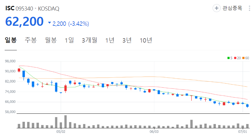 ISC-주가-일봉
