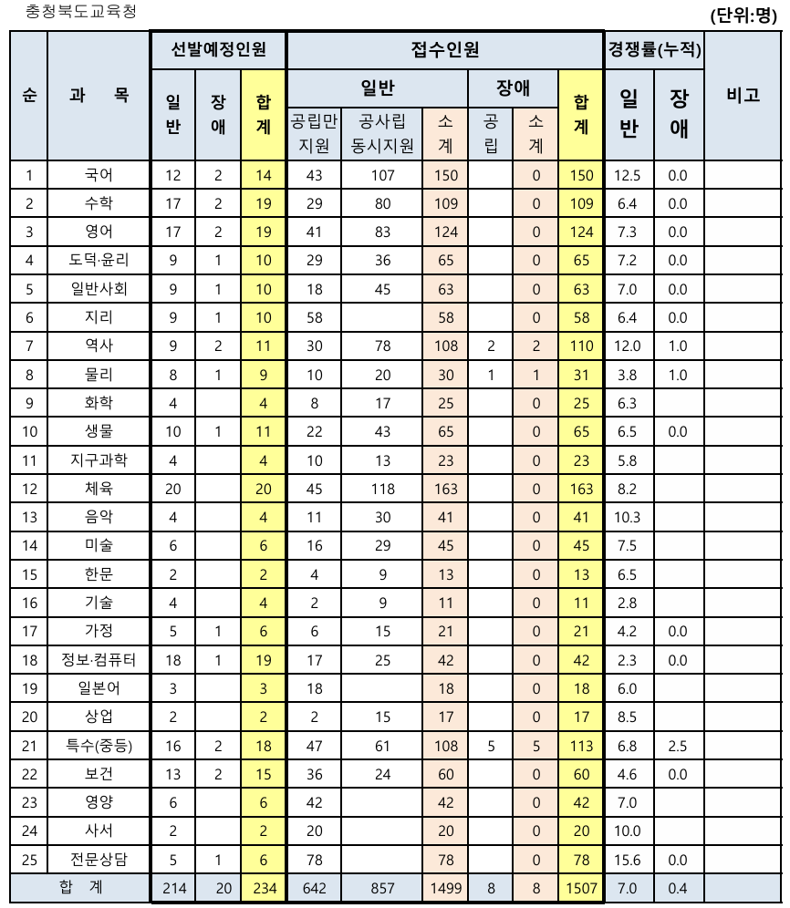 2025학년도 중등 임용고시 충북 티오 및 경쟁률