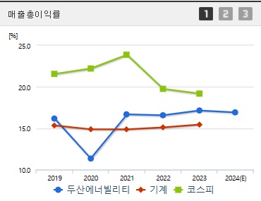 두산에너빌리티 주가 전망 매출총이익 (1219)