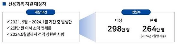 신용사면 대상확인 방법 및 대상자 확인하기