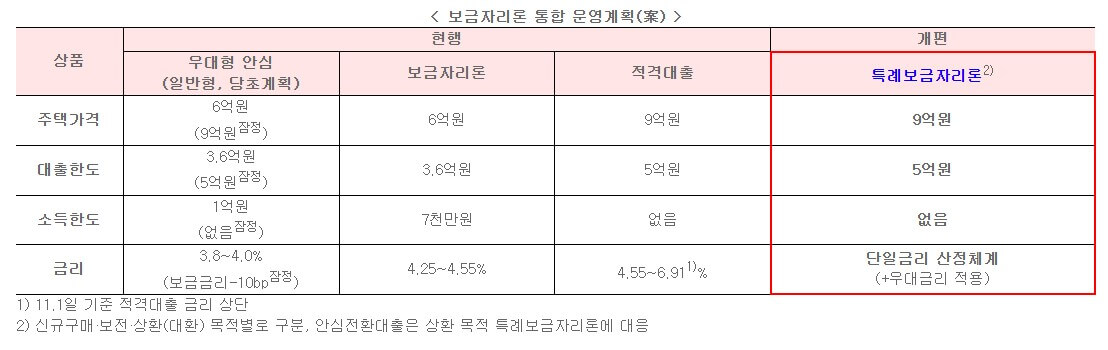 특례보금자리론-운영-방식