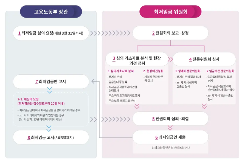 최저임금 결정절차
