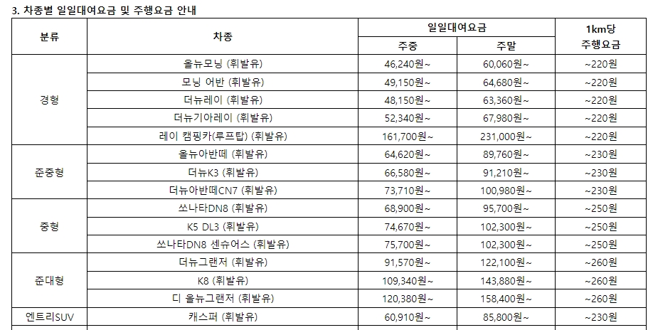 쏘카 차종별 일일 대여 요금과 1km당 주행 요금 상세표