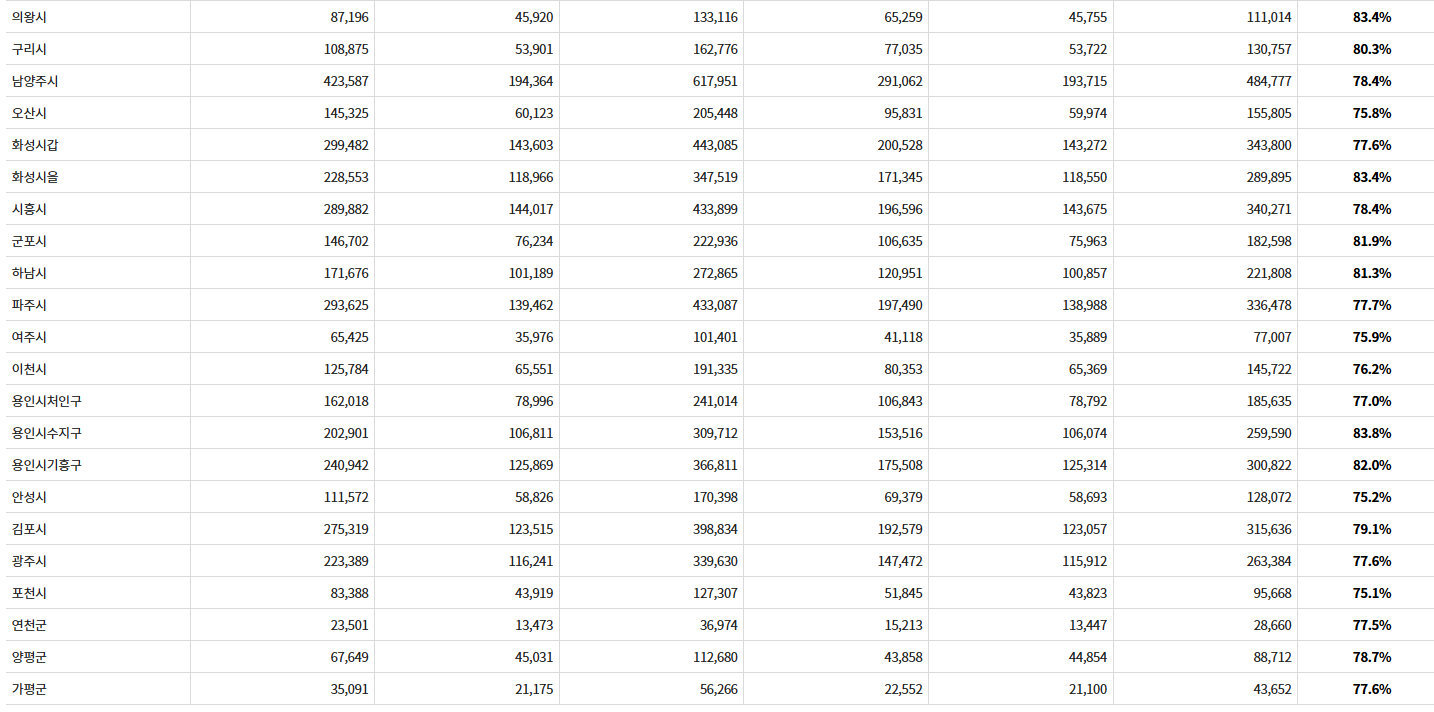 경기도 대선 최고 최저 투표율 지역별 투표현황