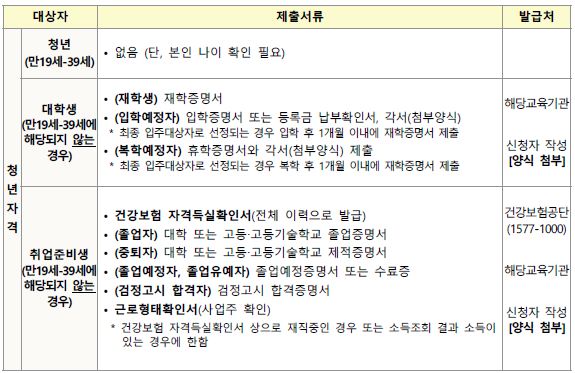 LH-경기남부-청년매입임대주택-입주자격,임대기간, 서류,신청방법