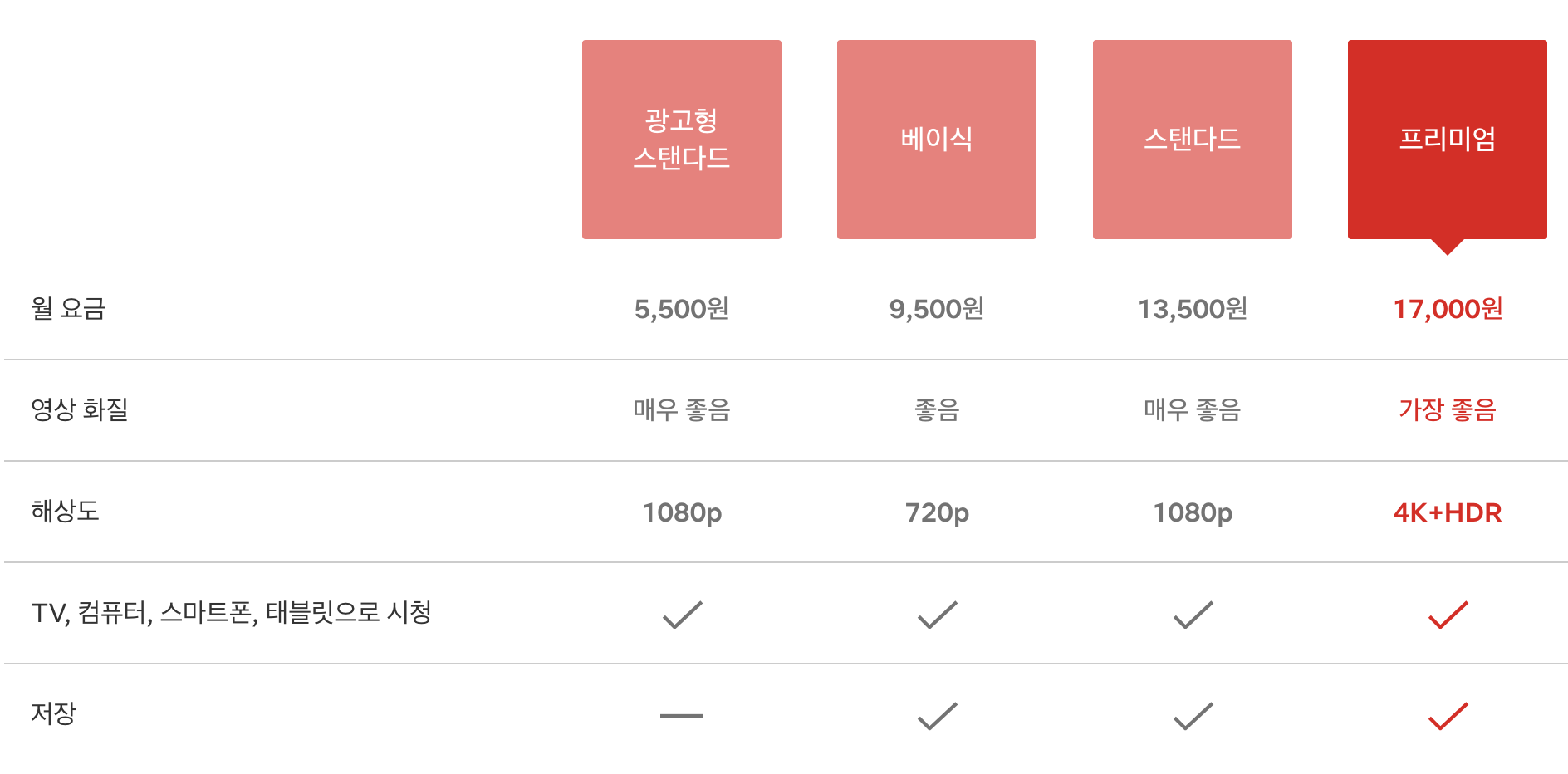 넷플릭스 월 구독료 기준