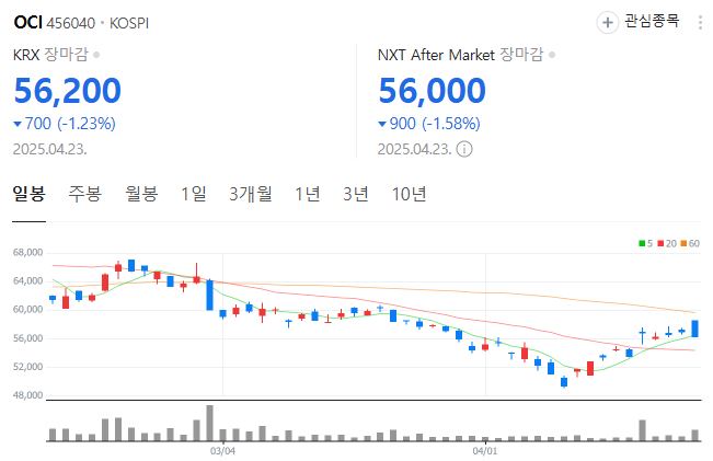OCI 일봉