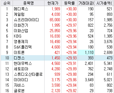 4월 19일 상한가 종목 16개 리스트