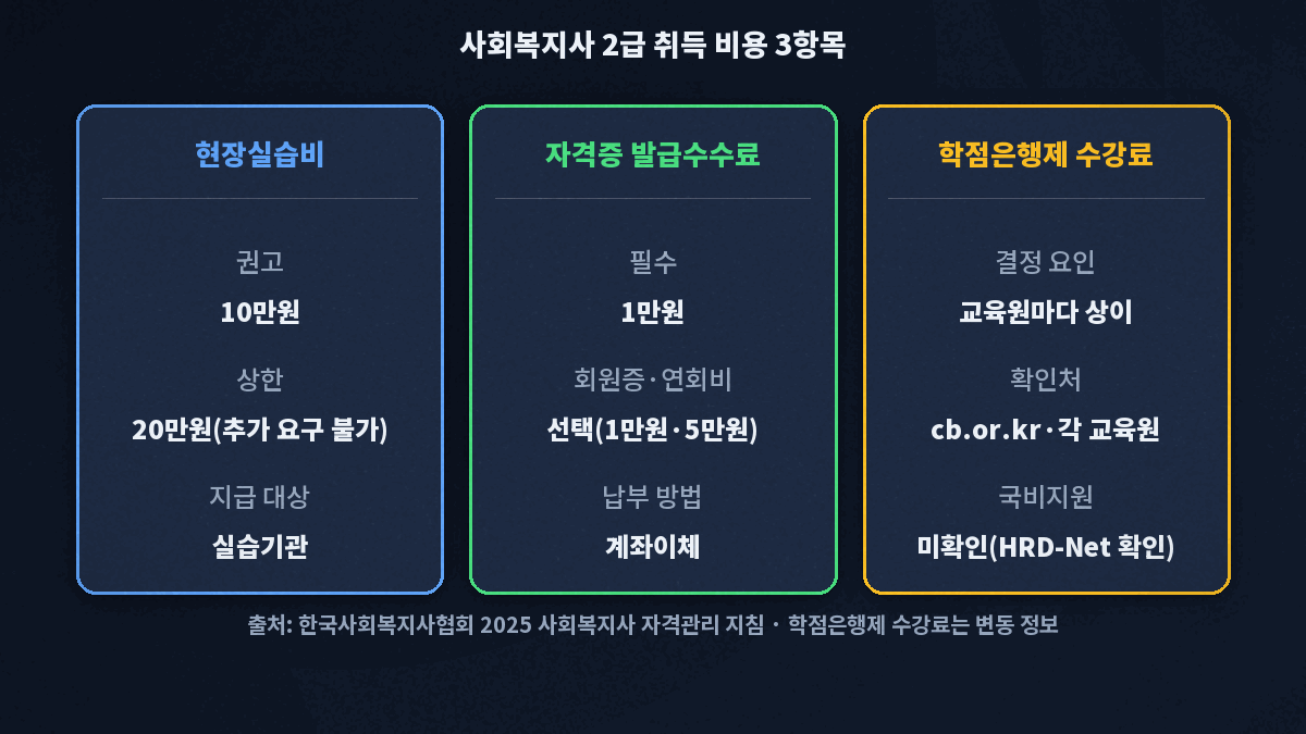 사회복지사 2급 자격증 취득 비용 3가지 항목 요약 카드