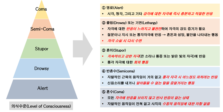 의식수준 지표