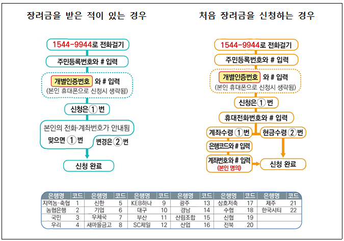 자동응답근로장려금신청