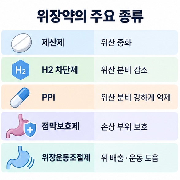 제산제 H2 차단제 PPI 점막보호제 위장운동조절제의 역할 차이를 비교한 인포그래픽
