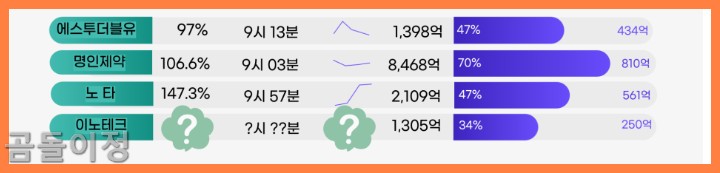 이노테크 공모주 시초가 급등, 매도 타이밍 놓치면 후회하는 이유