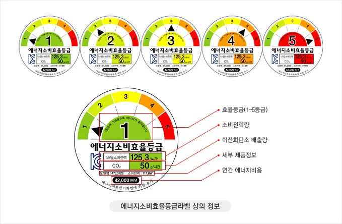 에너지소비효율등급의 라벨