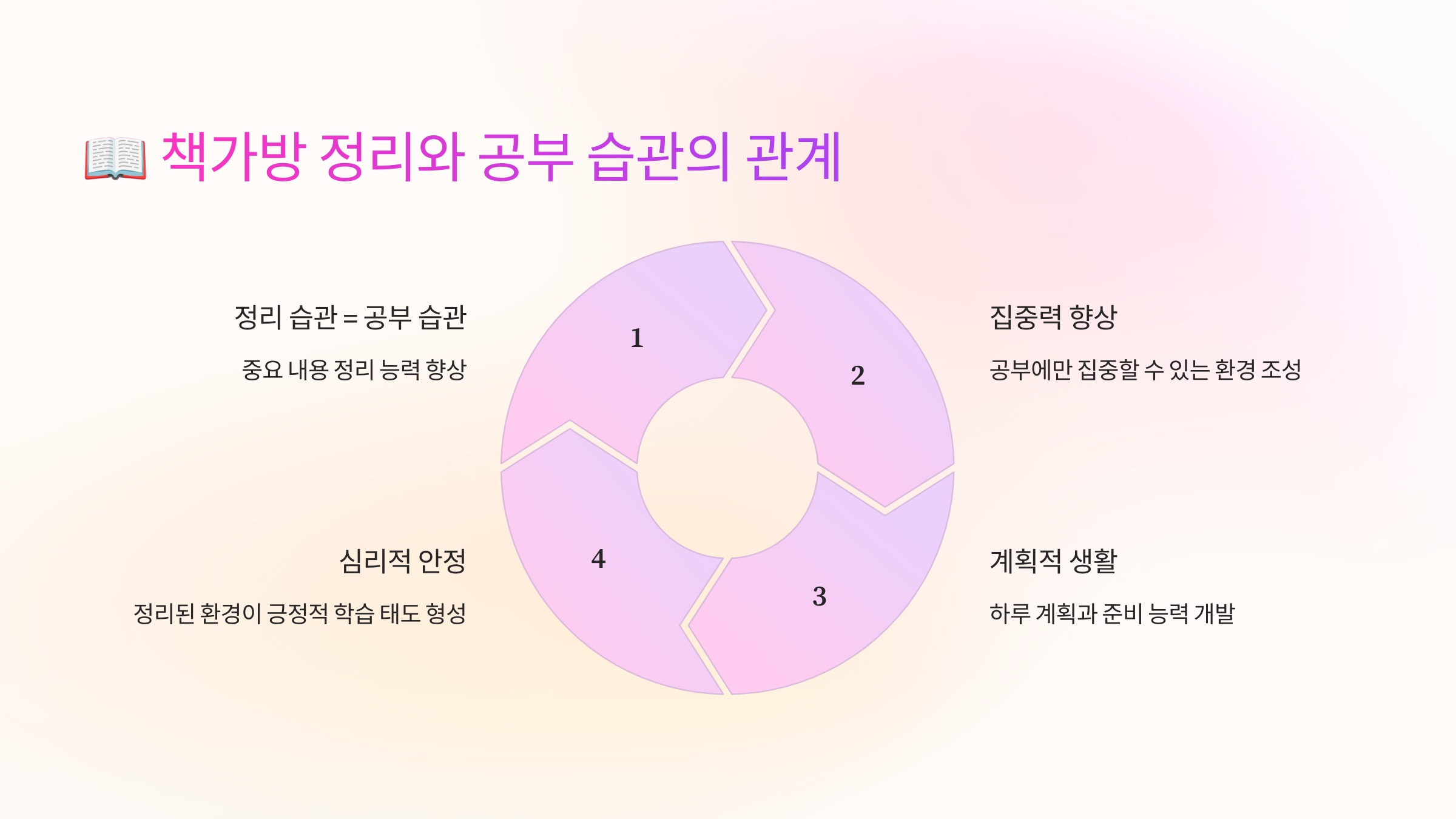 📖 책가방 정리와 공부 습관의 관계