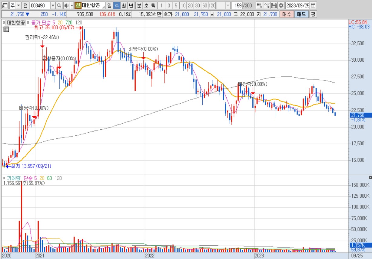 대한항공 주가와 실적 경쟁과 전망에 대한 분석, 대한항공 주봉차트