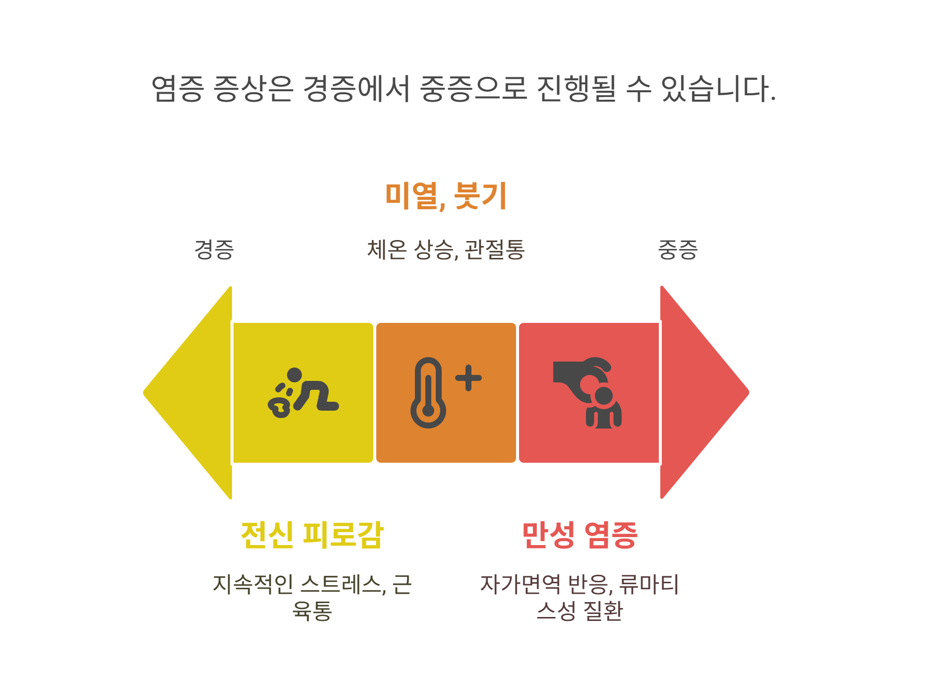 염증 수치가 높을 때 나타나는 대표 증상들