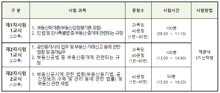 공인중개사 시험 과목