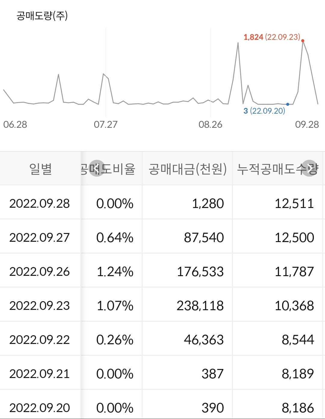 오스템임플란트 누적 공매도 수급