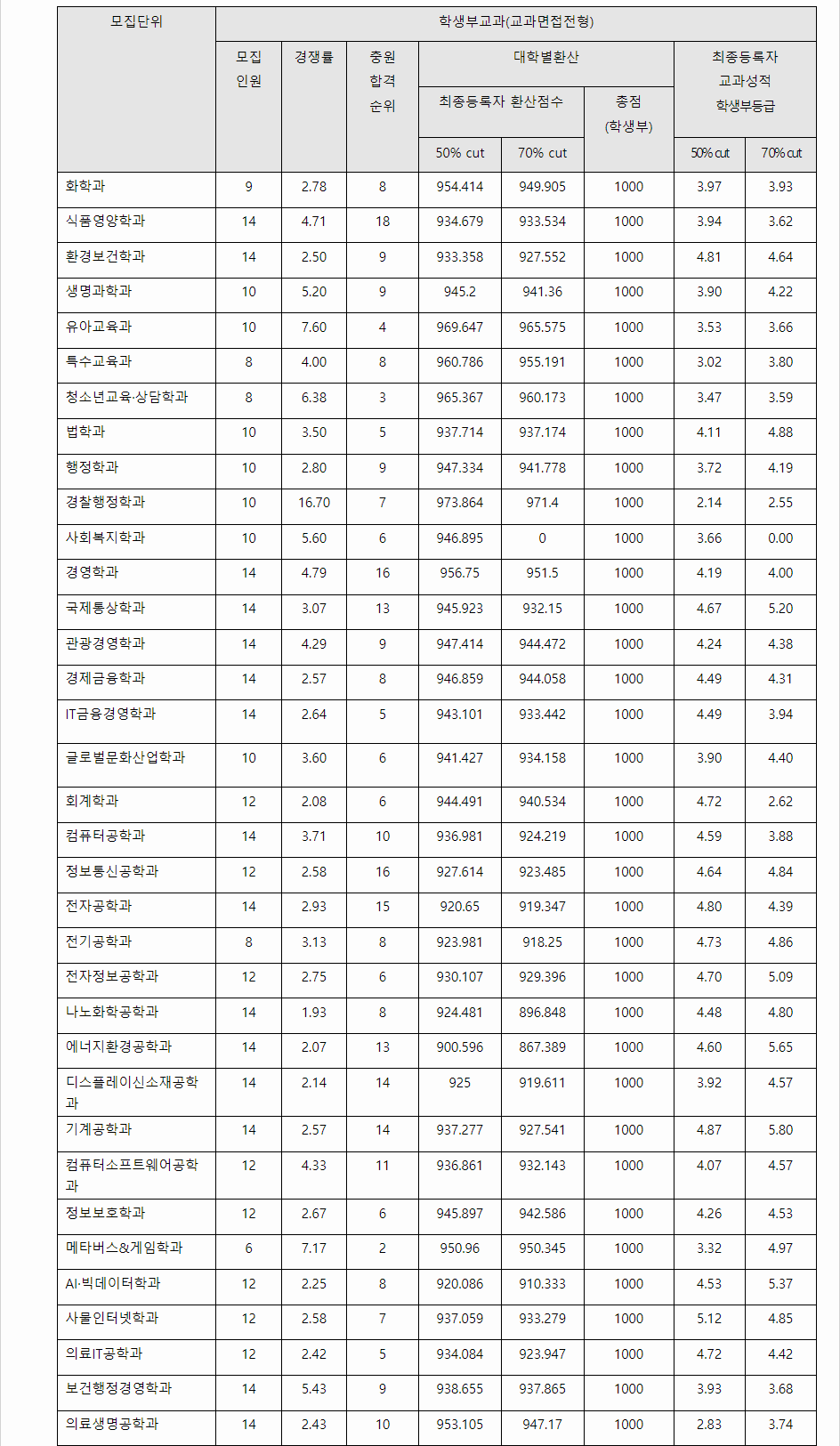 2023학년도 순천향대학교 학생부교과전형 교과면접전형 결과
