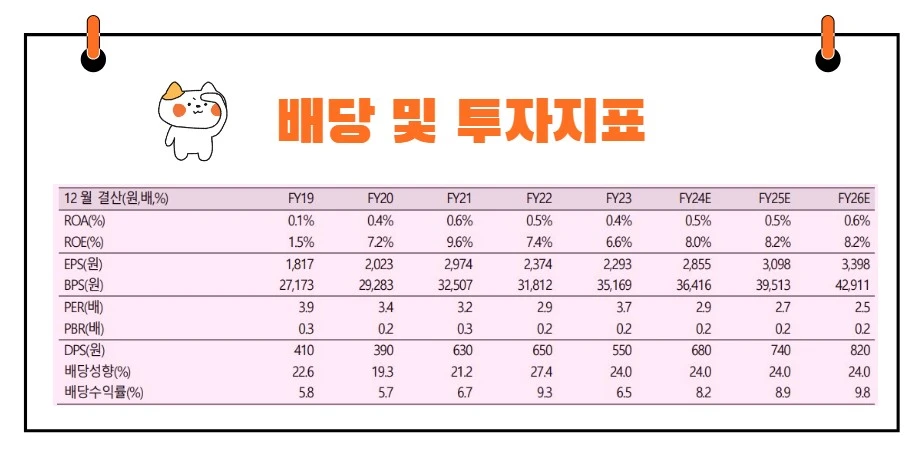 DGB금융지주배당