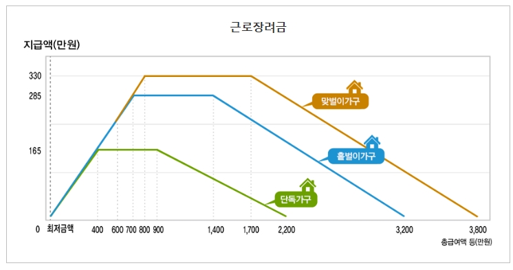 근로장려금 지급액 표 - 국세청 홈페이지 참조.