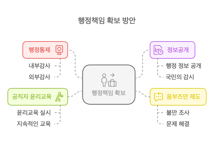 행정책임-확보방안