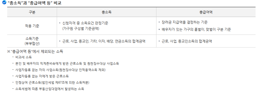 근로장려금 신청자격 조회 대상자의 총소득과 총급여 산정기준