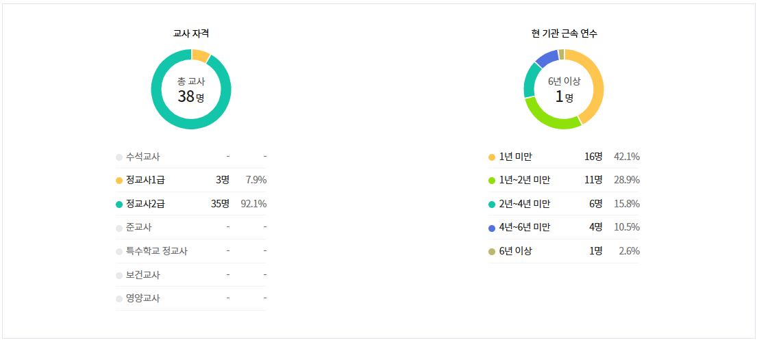 레인보우유치원 교사 현황