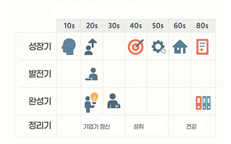 인생 주기별 대운의 특징과 주요 이벤트를 정리한 차트