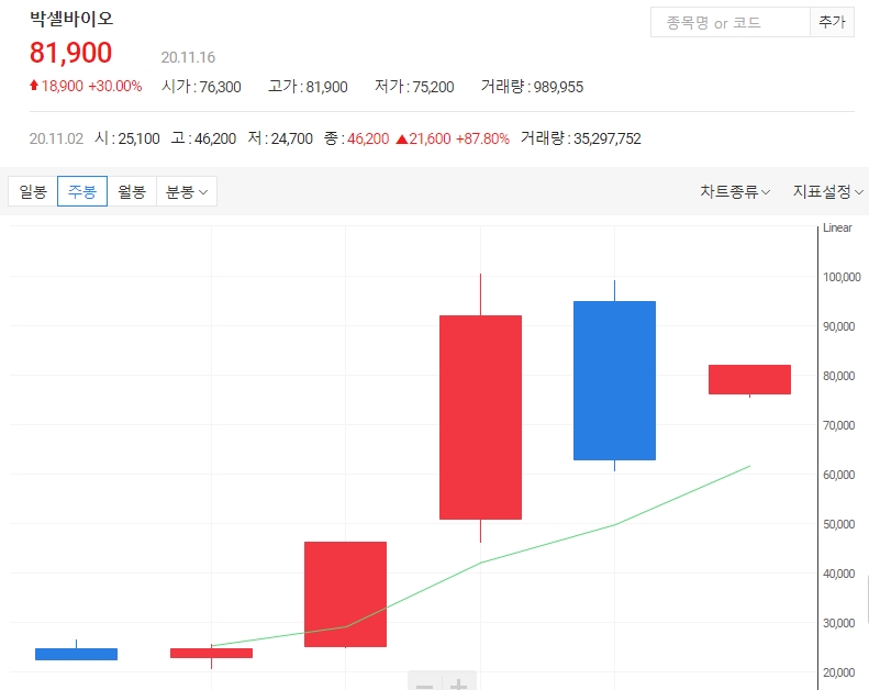 박셀바이오 주가 전망 분석21