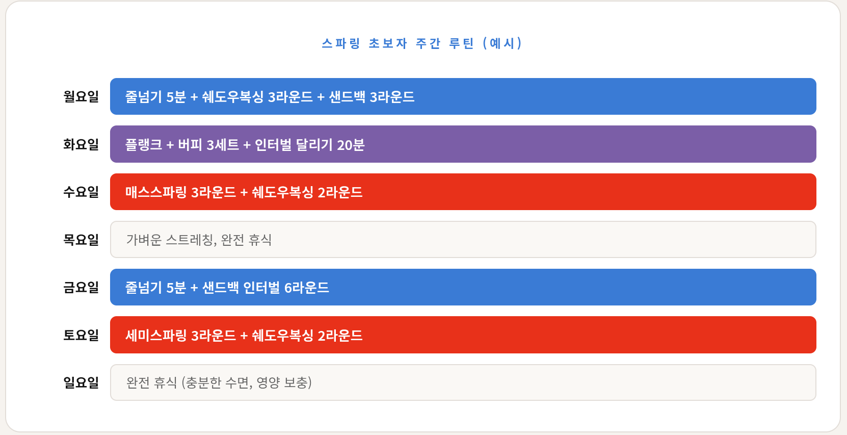 복싱 스파링 왜 이렇게 힘들까 — 초보자 실수와 해결법 완전 정리
