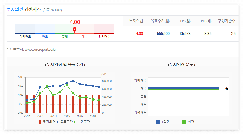 현대차 투자의견