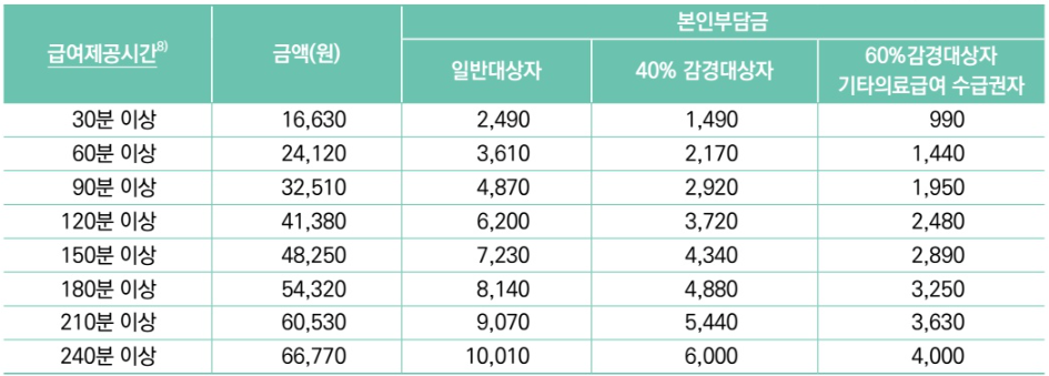 노인장기요양 급여비용 및 본인부담금 계산기 복지용구 가족요양비