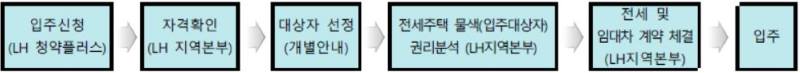 신청절차