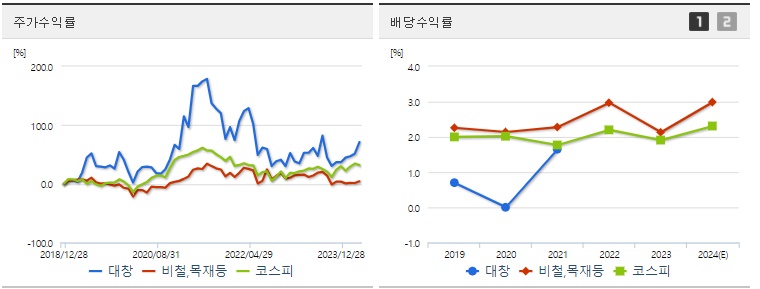 대창 주가 전망