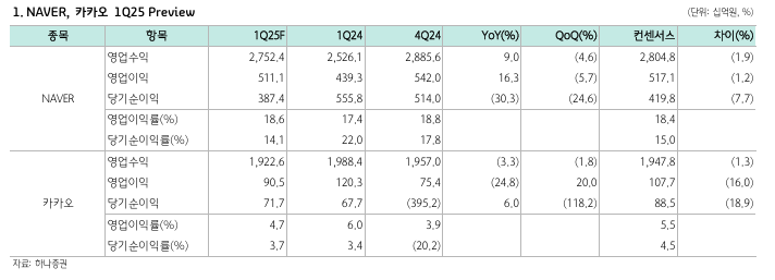 NAVER, 카카오 1Q25 Preview_하나증권 리포트