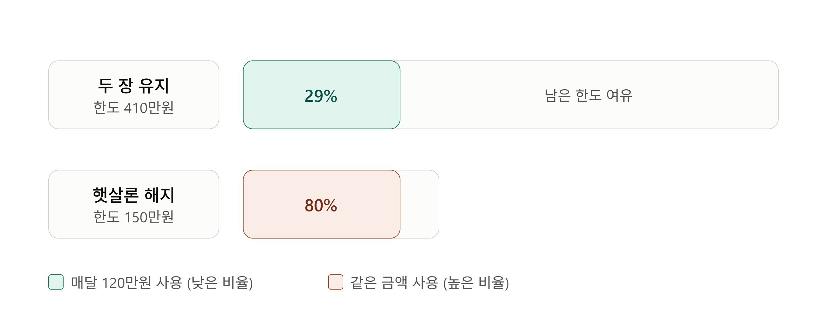 신한카드와 햇살론카드를 합쳐 한도 410만원일 때 매달 120만원을 쓰면 소진율 29%지만, 햇살론카드를 해지해 한도 150만원만 남으면 같은 금액을 써도 80%로 올라간다는 비교 그림