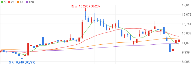 엔비디아-관련주-워트-주가