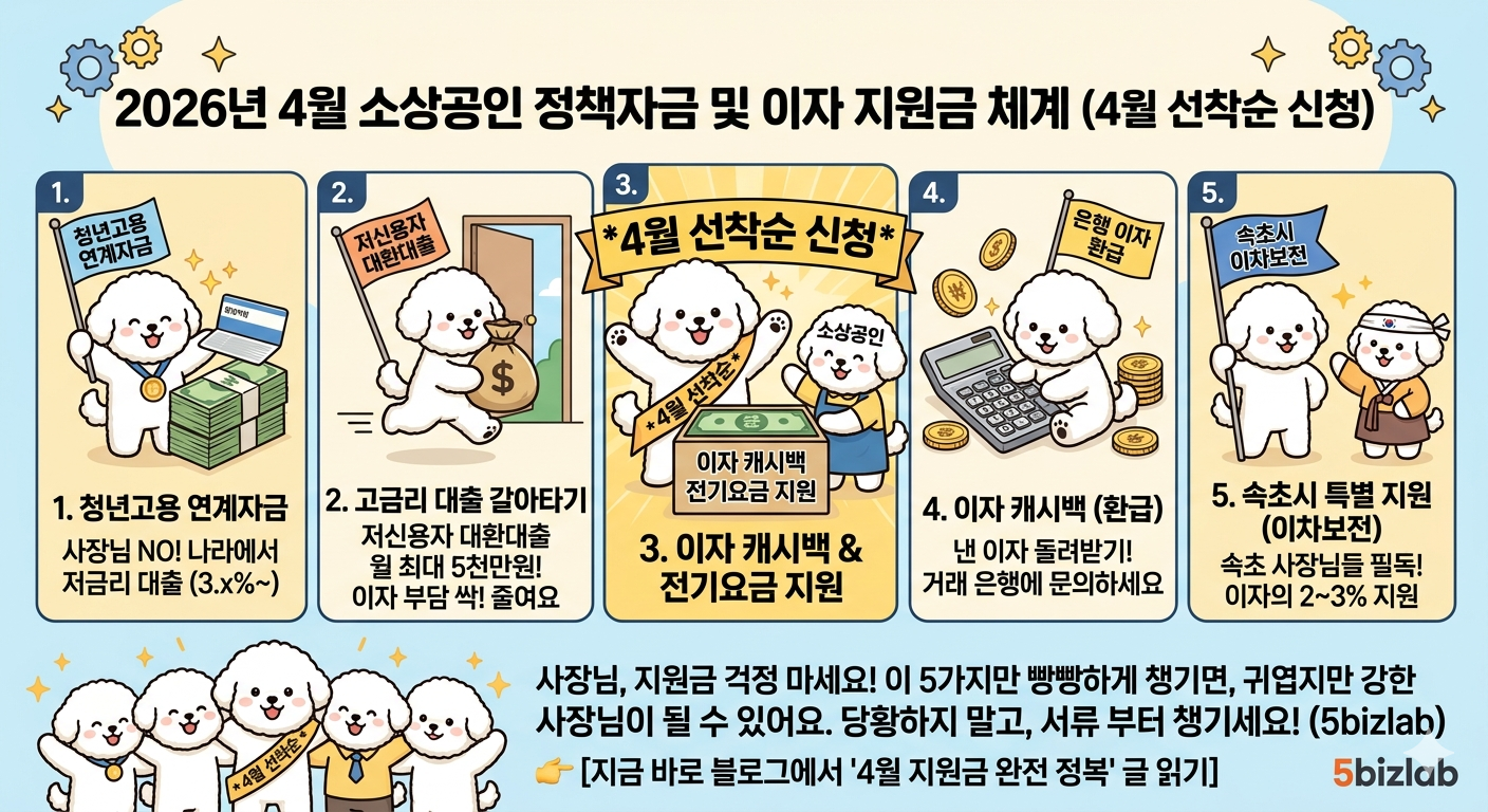 2026년 4월 소상공인 정책자금 및 이자 지원금 신청 체계 인포그래픽: 청년 연계자금, 저신용자 대환대출, 이자 캐시백 및 전기요금 지원, 속초시 이차보전 사업 안내. '4월 선착순 신청' 강조 및 비숑프리제 캐릭터, 5bizlab 로고 포함.