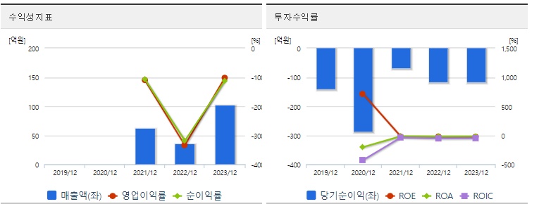 큐라클 주가 수익성