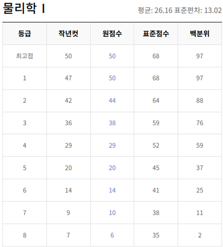 고2-물리학 1-등급컷